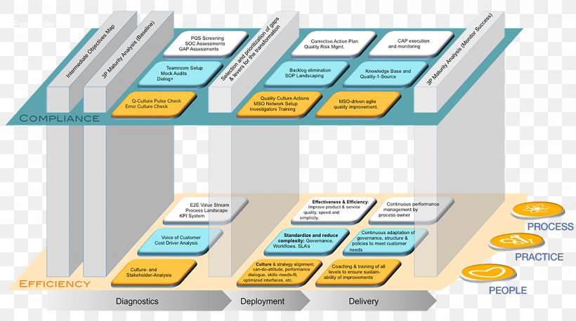 Management Organization Technology Roadmap Business Transformation, PNG, 2542x1420px, Management, Brand, Business, Business Transformation, Change Agent Download Free