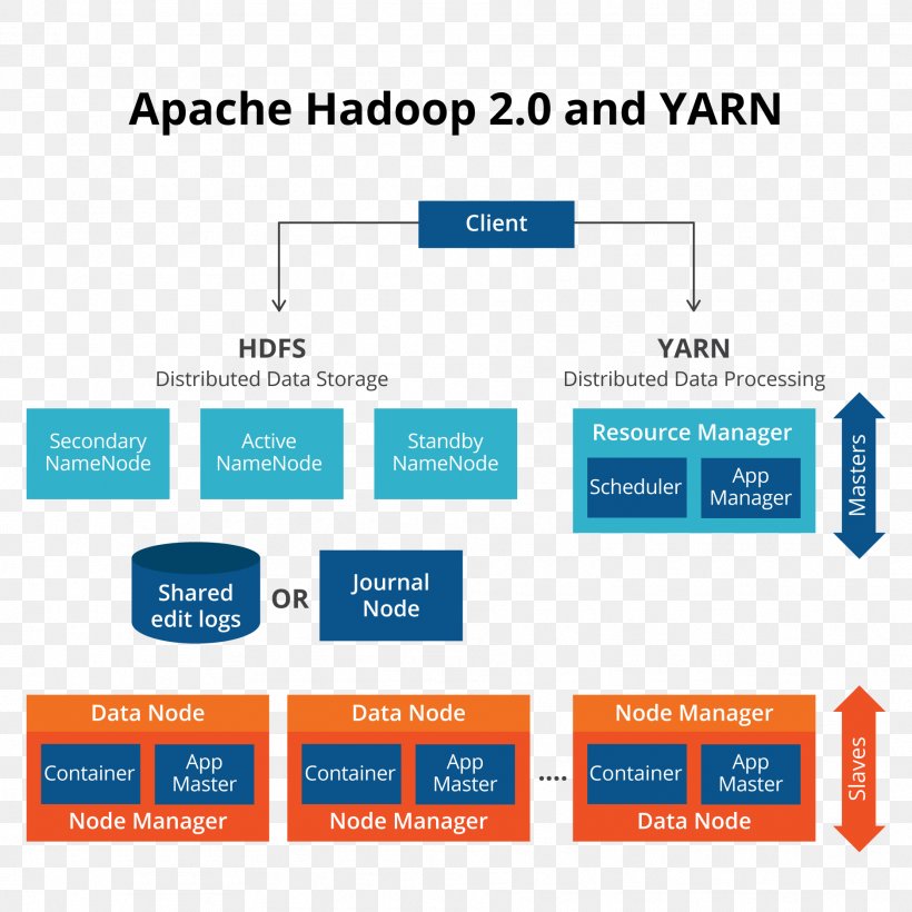 Apache Hadoop Apache Hive Big Data Hadoop Distributed Filesystem Apache HTTP Server, PNG, 1876x1876px, Apache Hadoop, Apache Hbase, Apache Hive, Apache Http Server, Apache Spark Download Free