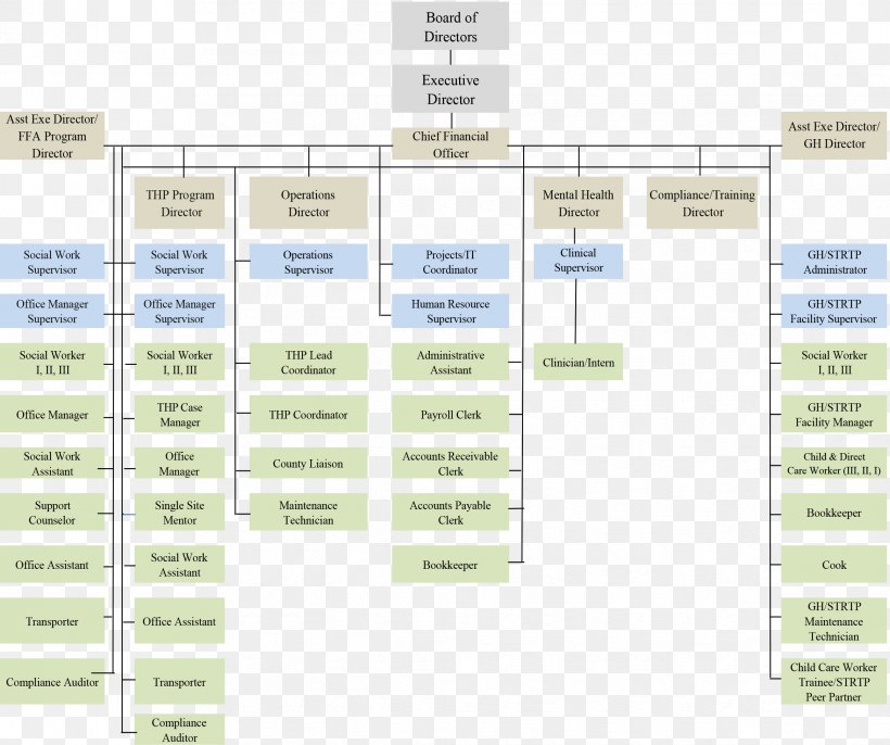 Organizational Chart Diagram Brand, PNG, 2336x1956px, Organizational Chart, Area, Brand, Chart, Child Download Free