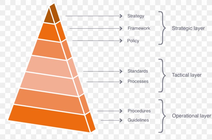 Triangle Maslow's Hierarchy Of Needs, PNG, 1024x677px, Triangle, Abraham Maslow, Area, Cone, Diagram Download Free