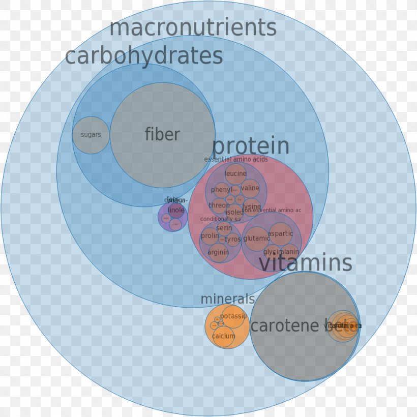 Nutrient Mineral Milk Vitamin Food, PNG, 960x960px, Nutrient, Brand, Carbohydrate, Cassava, Communication Download Free