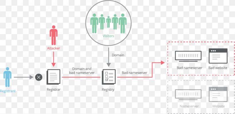 Domain Name Registrar Domain Hijacking Domain Name Registry .com, PNG, 996x488px, Domain Name Registrar, Brand, Com, Communication, Diagram Download Free