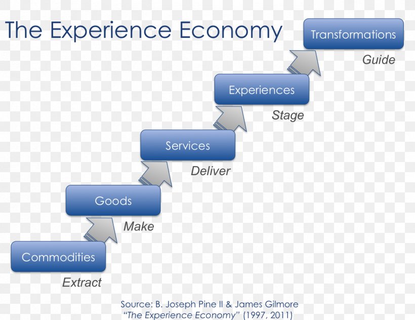 The Experience Economy, Updated Edition Fourth Industrial Revolution User Experience, PNG, 1368x1056px, Experience Economy, Brand, Diagram, Economy, Experience Download Free