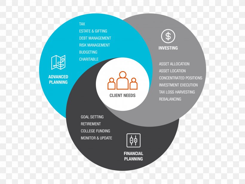 Financial Planning Strategy Game, PNG, 2667x2006px, Planning, Brand, Communication, Decisionmaking, Diagram Download Free