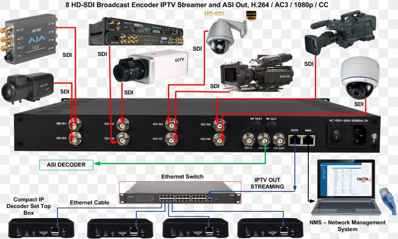 Serial Digital Interface Asynchronous Serial Interface Encoder H.264/MPEG-4 AVC SMPTE 292M, PNG, 1332x801px, Serial Digital Interface, Asynchronous Serial Interface, Audio Receiver, Binary Decoder, Broadcasting Download Free