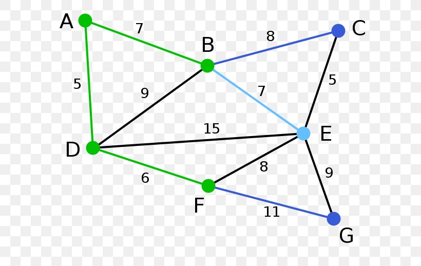 Graph Theory Minimum Spanning Tree Kruskal's Algorithm, PNG, 618x518px, Graph, Algorithm, Area, Connectivity, Diagram Download Free
