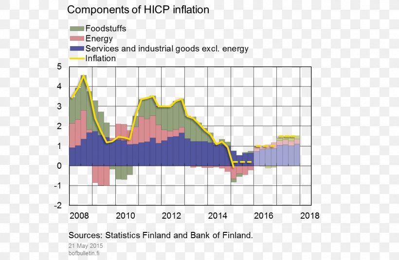 Bank Of Finland Economy Inflation Economic Development, PNG, 1346x880px, Finland, Area, Bank, Diagram, Economic Development Download Free