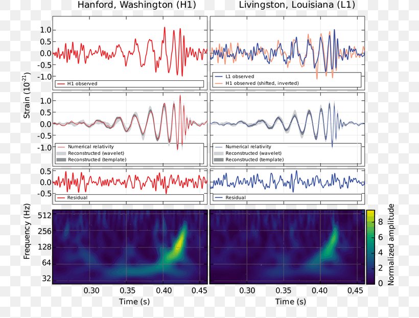 LIGO First Observation Of Gravitational Waves The Detection Of Gravitational Waves Gravitational-wave Observatory, PNG, 736x622px, Ligo, Area, Binary Black Hole, Diagram, Discovery Download Free