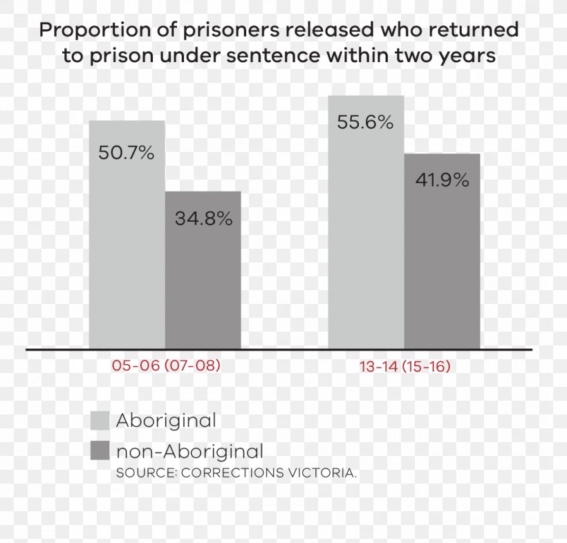 Indigenous Australians Koori Prison Infant Child, PNG, 1057x1014px, Indigenous Australians, Brand, Child, Child Development, Court Download Free