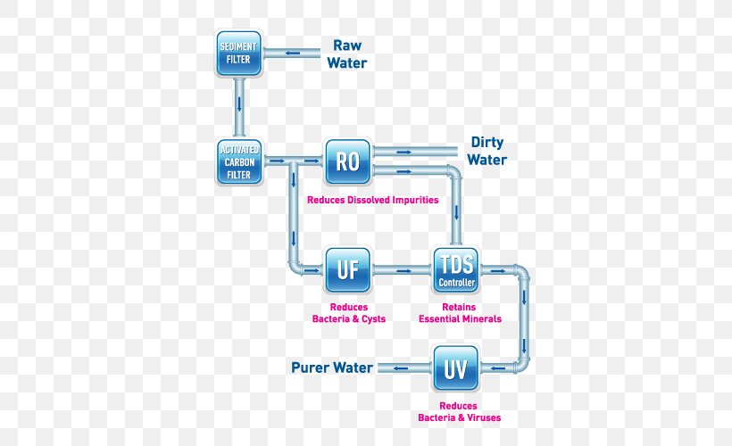 Water Filter Reverse Osmosis Water Purification Ultraviolet, PNG, 500x500px, Water Filter, Area, Brand, Communication, Diagram Download Free