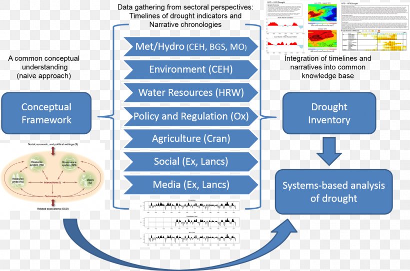 Drought In The United Kingdom Project Organization Water, PNG, 1411x936px, Drought, Area, Concept, Conceptual Framework, Decisionmaking Download Free