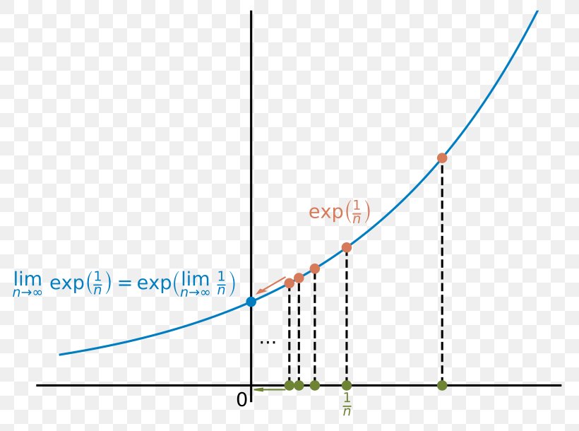 Continuous Function Limit Of A Sequence Exponential Function Real Analysis, PNG, 800x610px, Continuous Function, Area, Cancer, Convergent Series, Definition Download Free