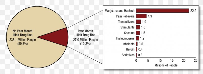 Substance Abuse Substance Use Disorder National Survey On Drug Use And Health Recreational Drug Use, PNG, 1929x704px, Watercolor, Cartoon, Flower, Frame, Heart Download Free