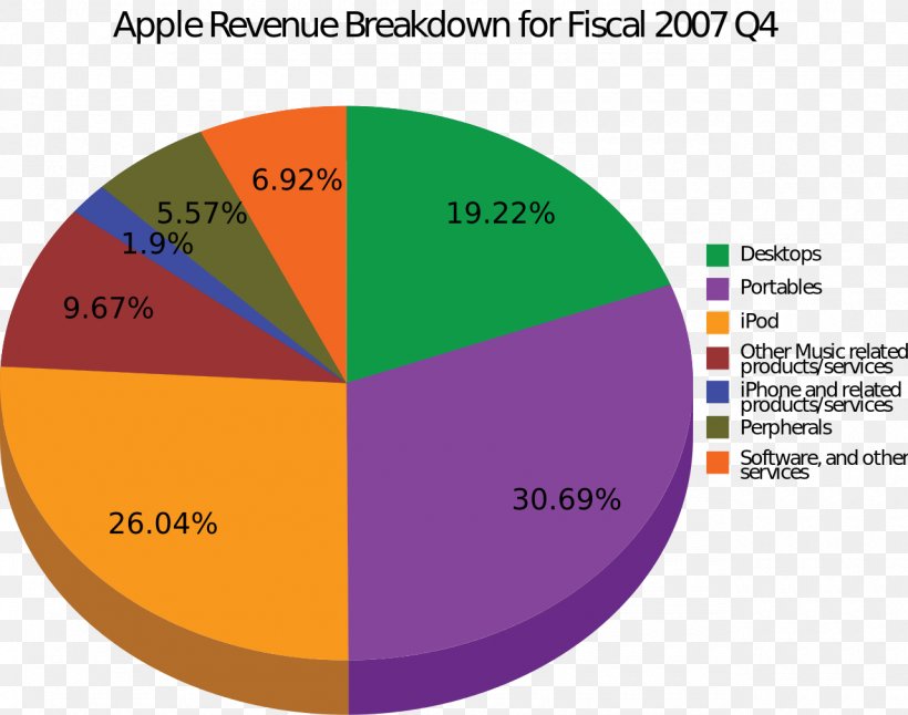Apple Revenue Product Computer Software Profit, PNG, 1280x1009px, Apple, Area, Brand, Computer Software, Diagram Download Free