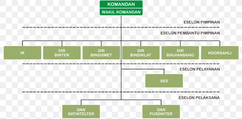 Army Territorial Centre Organizational Structure Indonesia Free Papua Movement, PNG, 800x405px, Organization, Area, Brand, Diagram, Document Download Free