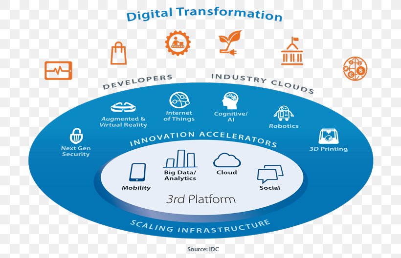 Social Media Third Platform Digital Transformation International Data Corporation Management, PNG, 775x529px, Social Media, Area, Big Data, Brand, Business Download Free