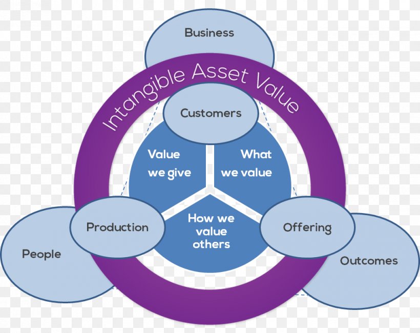 Intangible Asset Organization Value Tangible Property, PNG, 1018x808px, Intangible Asset, Asset, Brand, Communication, Diagram Download Free
