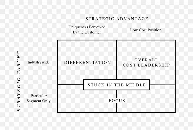 Porter's Generic Strategies Porter's Five Forces Analysis Strategy Marketing Competitive Advantage, PNG, 2000x1354px, Strategy, Area, Business, Business Plan, Competitive Advantage Download Free