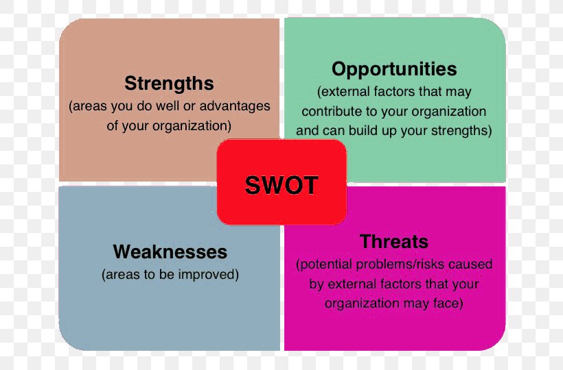 SWOT Analysis Marketing Strategy Business Organization, PNG, 720x540px, Swot Analysis, Analysis, Brand, Business, Go To Market Download Free