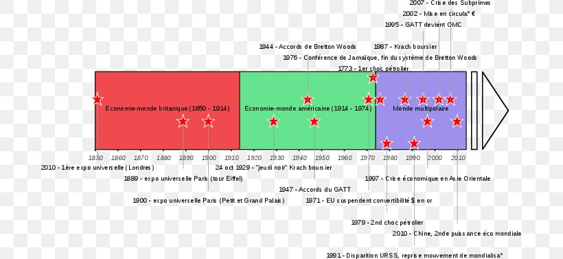 Wereld-economie Chronology Economy Timeline Crise Económica, PNG, 699x377px, Chronology, Area, Calendar Date, Crisis, Diagram Download Free
