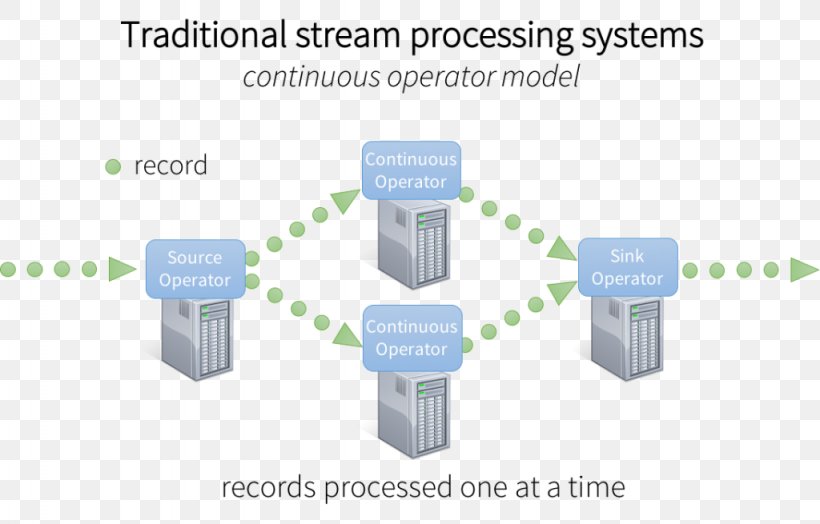 Stream Processing Architecture Data Stream Data Processing, PNG, 1024x655px, Stream Processing, Apache Kafka, Apache Spark, Architecture, Brand Download Free