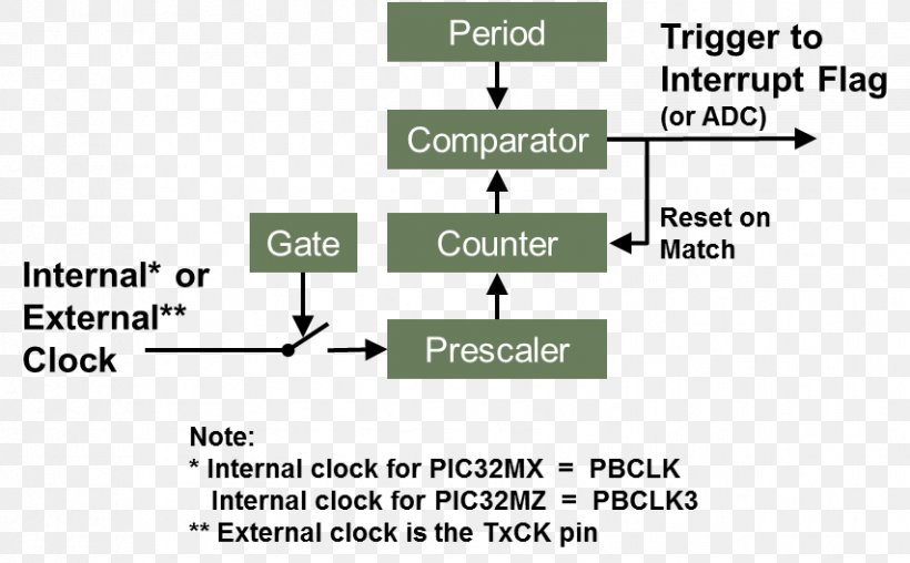 Watchdog Timer Interrupt Prescaler Atmel AVR, PNG, 853x529px, Timer, Area, Atmel Avr, Brand, Clock Download Free