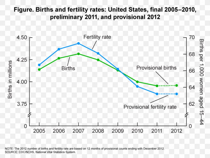 Birth Rate Down Syndrome Statistics Childbirth, PNG, 960x720px, Birth Rate, Abortion, Area, Birth, Birth Defect Download Free