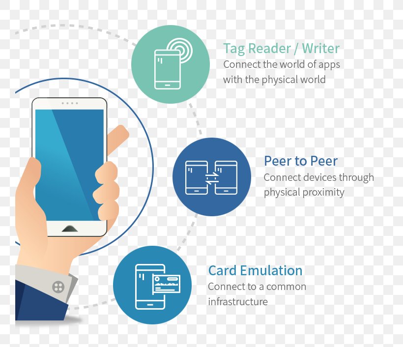 Near-field Communication Radio-frequency Identification Technology Near And Far Field 쓰리에이로직스, PNG, 758x706px, Nearfield Communication, Brand, Business, Communication, Frequency Download Free