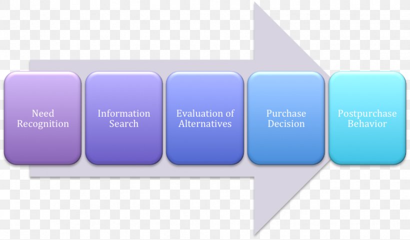 Buyer Decision Process Consumer Purchasing Brand, PNG, 918x539px, Buyer Decision Process, Blue, Brand, Buyer, Communication Download Free