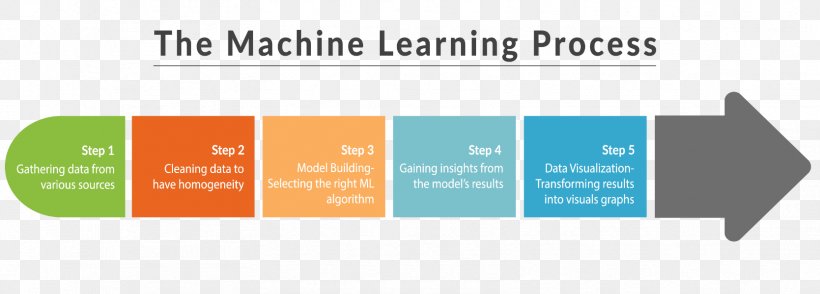 Machine Learning Computer Science Artificial Intelligence Algorithm, PNG, 1669x600px, Machine Learning, Algorithm, Anomaly Detection, Area, Artificial Intelligence Download Free