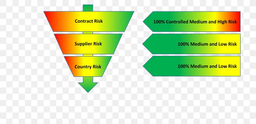 Risk Management Risk Analysis Business Administration Contract Of Sale, PNG, 730x397px, Risk, Brand, Business, Business Administration, Business Process Download Free