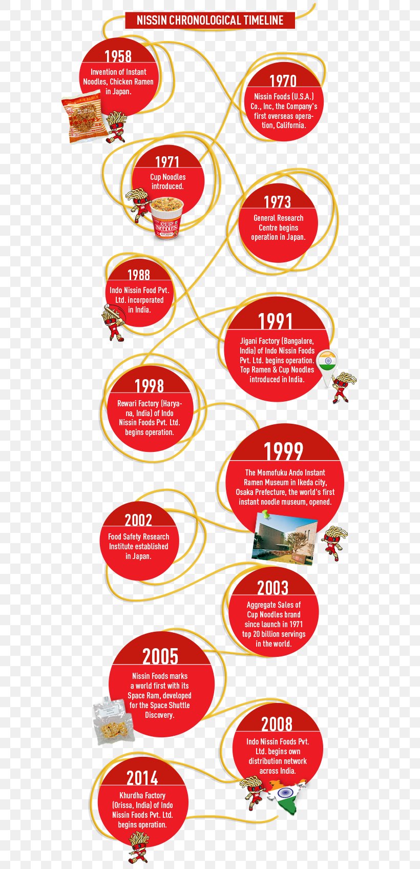 Instant Noodle Indo Nissin Foods Private Limited History Timeline, PNG, 585x1696px, Instant Noodle, Area, Cup Noodle, Cup Noodles, Food Download Free