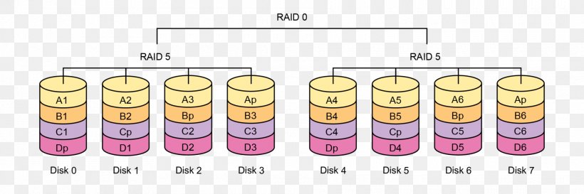 Standard RAID Levels Closed-circuit Television Information Technology Storage Area Network, PNG, 1920x640px, Raid, Business, Closedcircuit Television, Computer Cluster, Computer Servers Download Free