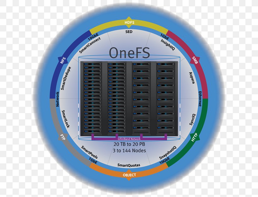 Dell EMC Isilon OneFS Distributed File System Computer Software Network Storage Systems, PNG, 624x627px, Dell Emc Isilon, Computer Software, Dell Emc, Network Storage Systems, Operating Systems Download Free