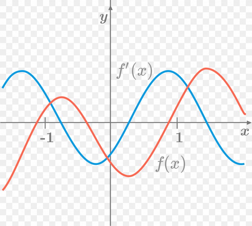 Graph Of A Function Derivative Higher-order Function Diagram, PNG, 1505x1350px, Graph Of A Function, Area, Calculus, Chart, Concept Download Free