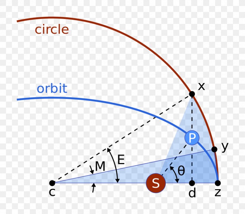 Kepler's Supernova Kepler's Laws Of Planetary Motion Kepler's Equation Mean Anomaly Mathematics, PNG, 879x768px, Mean Anomaly, Area, Astronomer, Astronomy, Diagram Download Free