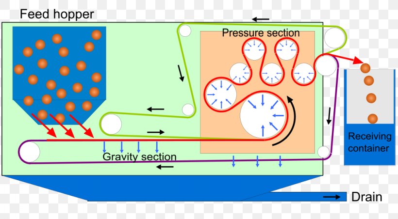 Belt Filter Filter Press Dewatering Sludge Sewage Treatment, PNG, 1024x565px, Belt Filter, Activated Sludge, Area, Chemical Industry, Clarifier Download Free