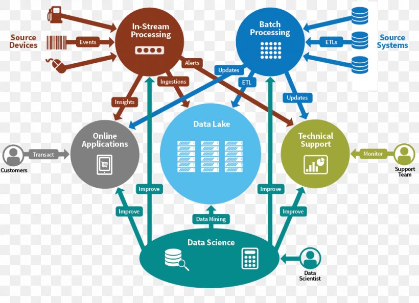 Stream Processing Batch Processing Big Data Extract, Transform, Load, PNG, 985x714px, Stream Processing, Apache Spark, Area, Batch Processing, Big Data Download Free
