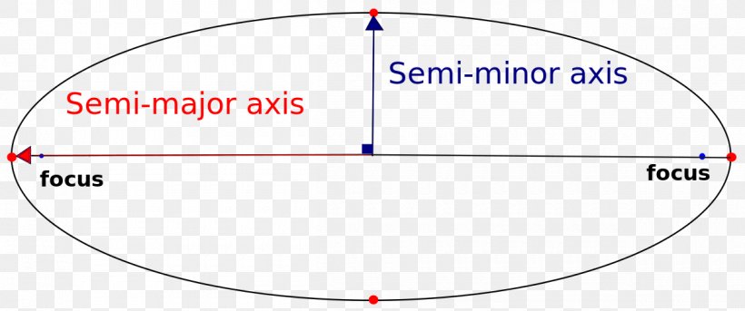Semi-major And Semi-minor Axes Semi-minor Axis Ellipse Orbit Hyperbola, PNG, 1200x502px, Semimajor And Semiminor Axes, Area, Astronomy, Blue, Brand Download Free