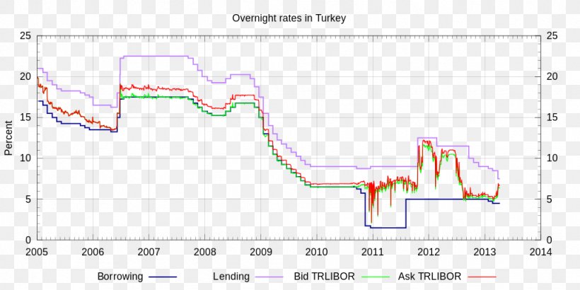 Central Bank Of The Republic Of Turkey Turkish Lira Turkish State Mint Interest Rate, PNG, 1024x512px, Turkey, Area, Banknote, Currency, Diagram Download Free