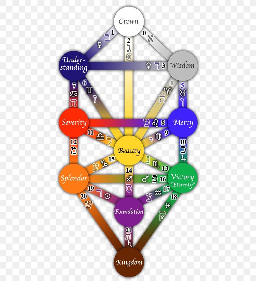 The Universal Kabbalah Tree Of Life Sefirot, PNG, 488x900px, Kabbalah, Astrology, Binah, Chokhmah, Diagram Download Free