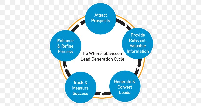 Lead Generation Digital Marketing Online Advertising Sales Process, PNG, 600x432px, Lead Generation, Advertising, Area, Brand, Business Download Free