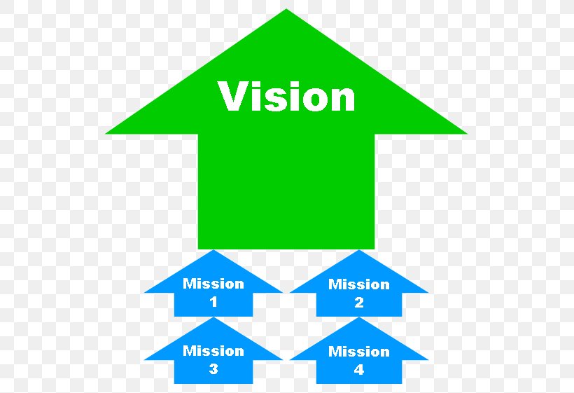 Vision Statement Organization Mission Statement Goal Management, PNG, 535x561px, Vision Statement, Area, Brand, Business, Business Plan Download Free