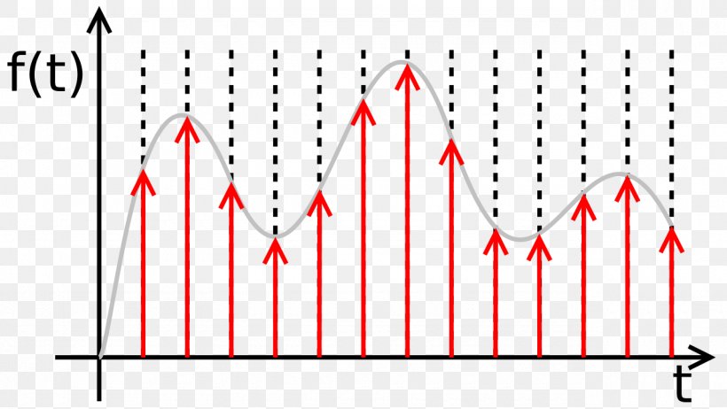 Discrete-time Signal Continuous Signal Digital Signal Processing Sampling, PNG, 1280x722px, Discretetime Signal, Analog Signal, Analogtodigital Converter, Area, Brand Download Free