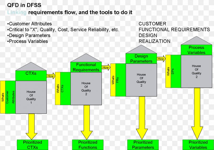 Quality Function Deployment Design For Six Sigma, PNG, 1465x1028px, Quality Function Deployment, Area, Business, Casa De La Calidad, Design For Six Sigma Download Free