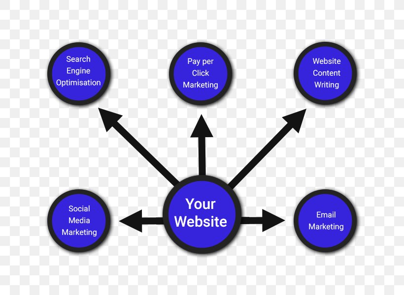 Digital Marketing Search Engine Optimization Viral Marketing Marketing Strategy, PNG, 800x600px, Digital Marketing, Blue, Brand, Business, Communication Download Free