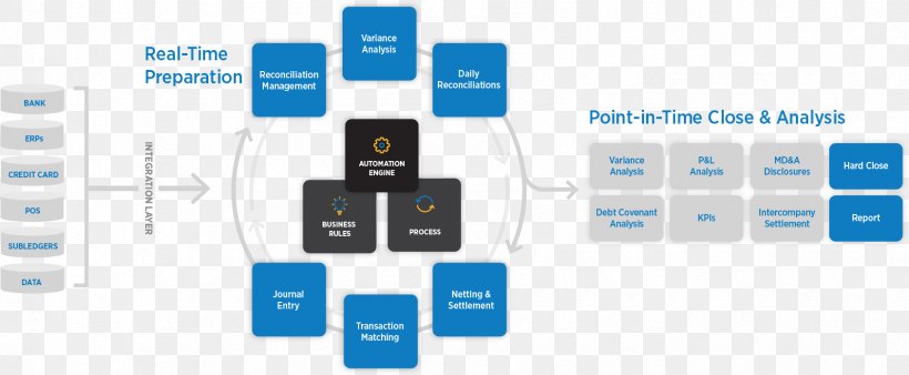 Continuous Accounting Finance BlackLine, Inc. Organization, PNG, 1688x697px, Finance, Accounting, Audit, Blackline Inc, Brand Download Free