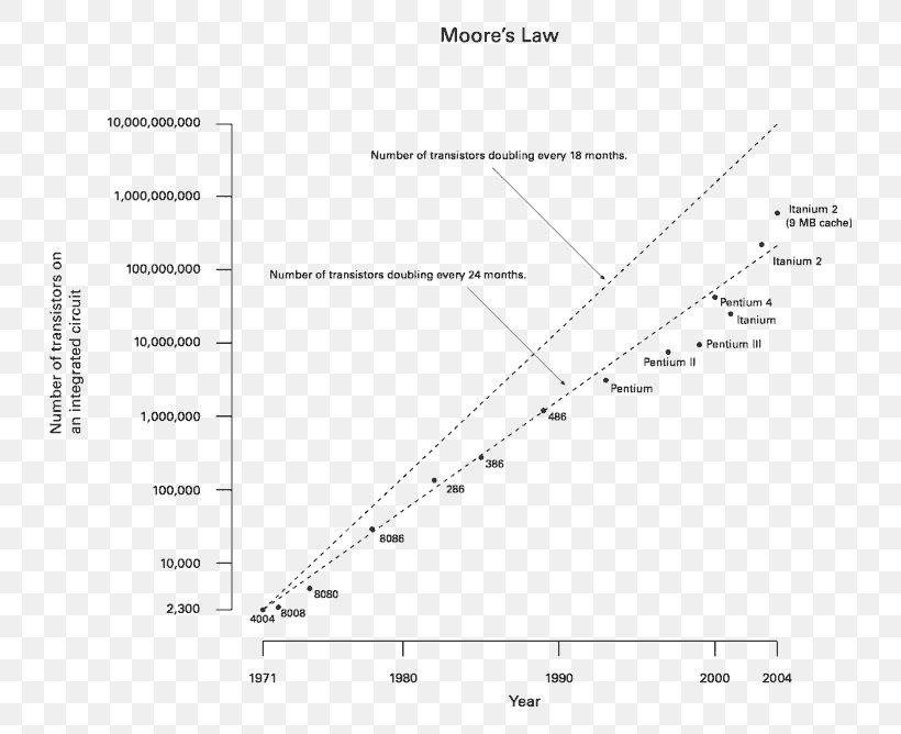 Moore's Law Intel Transistor Count Microprocessor, PNG, 780x668px, Watercolor, Cartoon, Flower, Frame, Heart Download Free