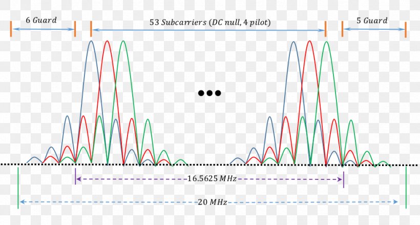 Orthogonal Frequency-division Multiplexing Subcarrier Modulation Digital Signal Processing Carrier Wave, PNG, 975x523px, Subcarrier, Area, Carrier Wave, Demodulation, Diagram Download Free