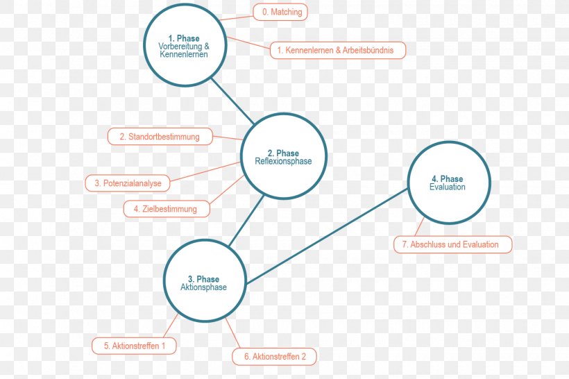 Brand Line Technology, PNG, 1440x960px, Brand, Communication, Diagram, Organization, Technology Download Free